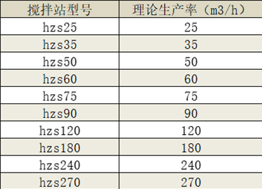 商品混凝土搅拌站产量/型号都是多少？