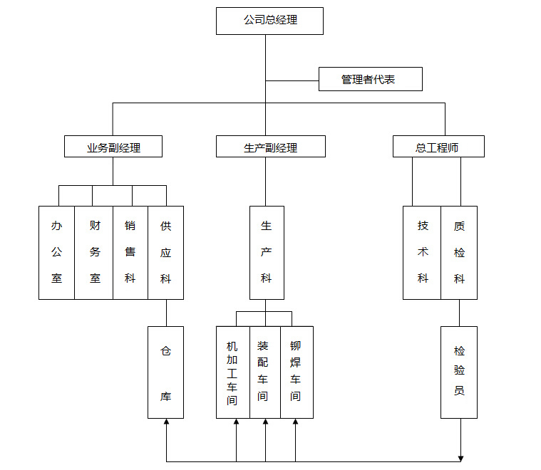 组织构架-郑州市长城机器制造有限公司